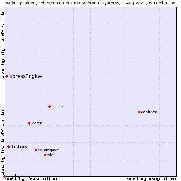 Market position of Tistory vs. XpressEngine vs. Enduro.js