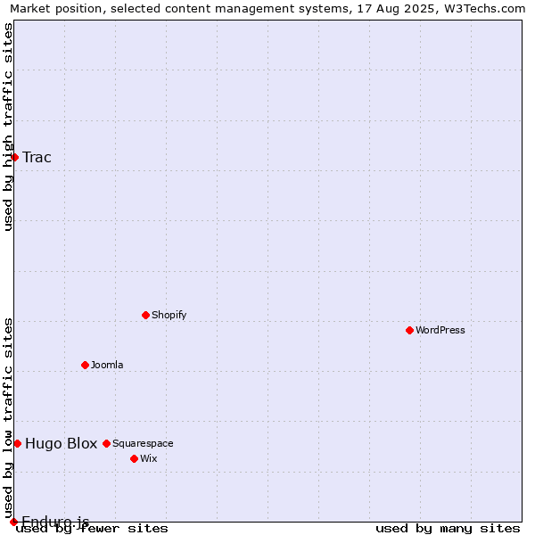 Market position of Hugo Blox vs. Trac vs. Enduro.js