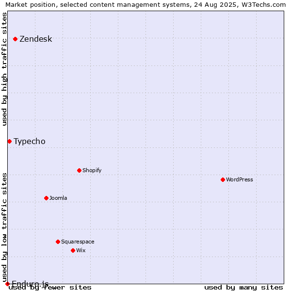 Market position of Zendesk vs. Typecho vs. Enduro.js