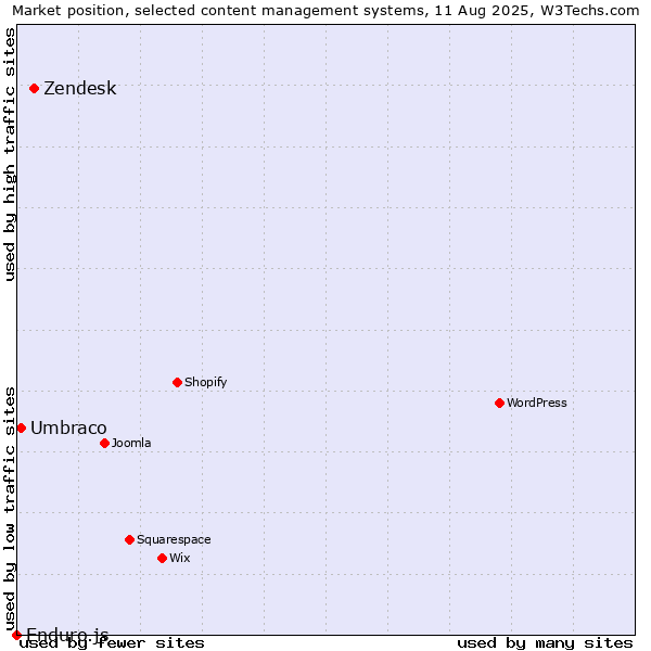 Market position of Zendesk vs. Umbraco vs. Enduro.js