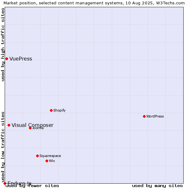 Market position of Visual Composer vs. VuePress vs. Enduro.js