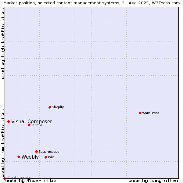 Market position of Weebly vs. Visual Composer vs. Enduro.js