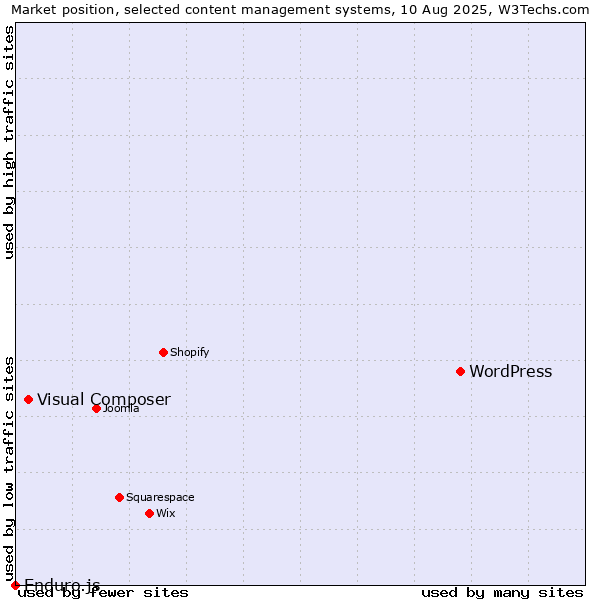 Market position of WordPress vs. Visual Composer vs. Enduro.js