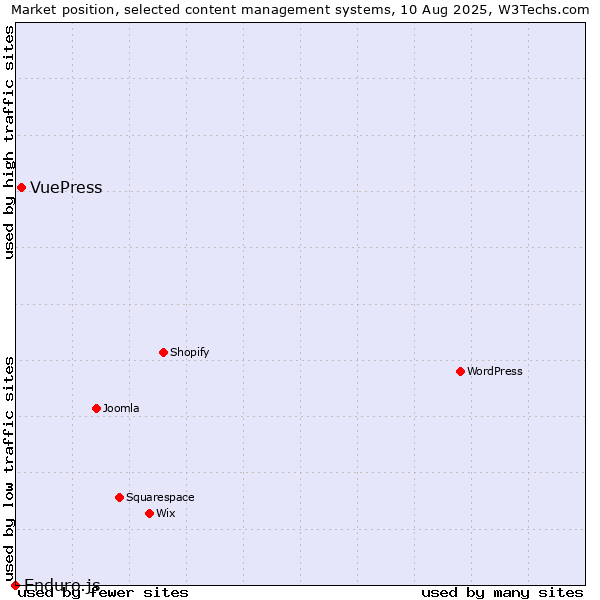 Market position of VuePress vs. Enduro.js