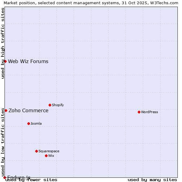 Market position of Zoho Commerce vs. Web Wiz Forums vs. Enduro.js
