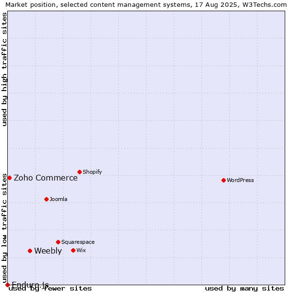 Market position of Weebly vs. Zoho Commerce vs. Enduro.js