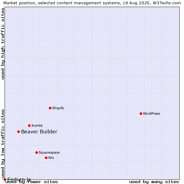 Market position of Beaver Builder vs. Enduro.js