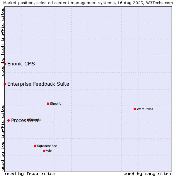 Market position of ProcessWire vs. Enterprise Feedback Suite vs. Enonic CMS