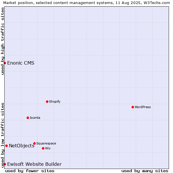 Market position of NetObjects vs. Ewisoft Website Builder vs. Enonic CMS