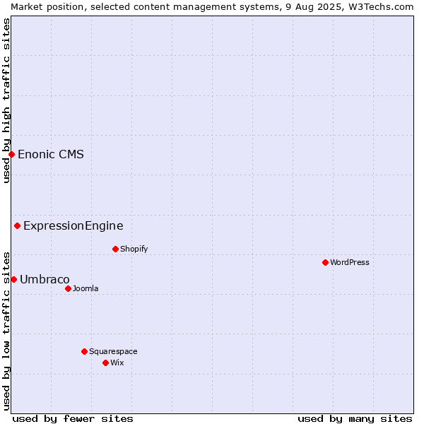 Market position of ExpressionEngine vs. Umbraco vs. Enonic CMS