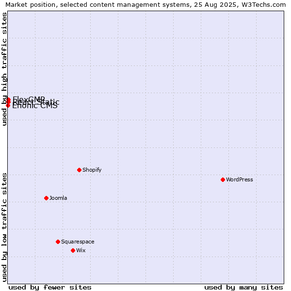Market position of React Static vs. FlexCMP vs. Enonic CMS