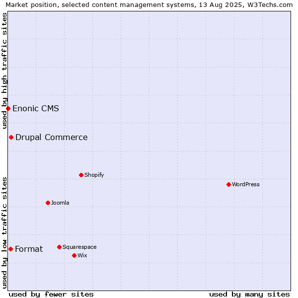 Market position of Drupal Commerce vs. Format vs. Enonic CMS