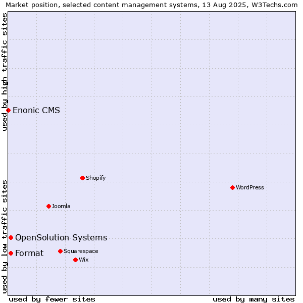 Market position of Format vs. OpenSolution Systems vs. Enonic CMS