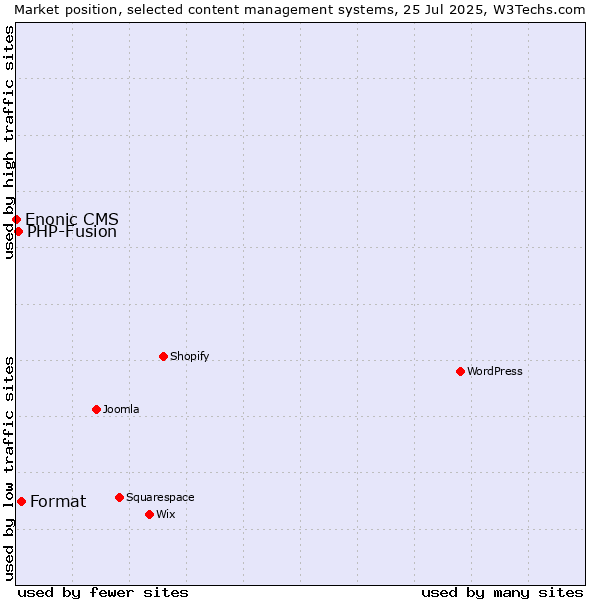 Market position of Format vs. PHP-Fusion vs. Enonic CMS