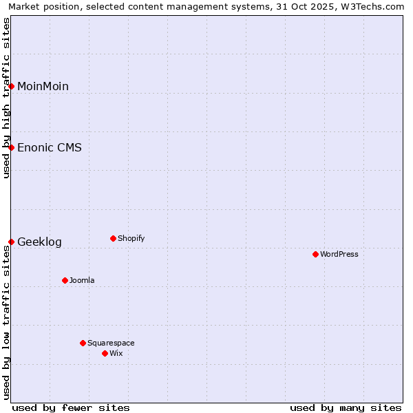 Market position of MoinMoin vs. Geeklog vs. Enonic CMS