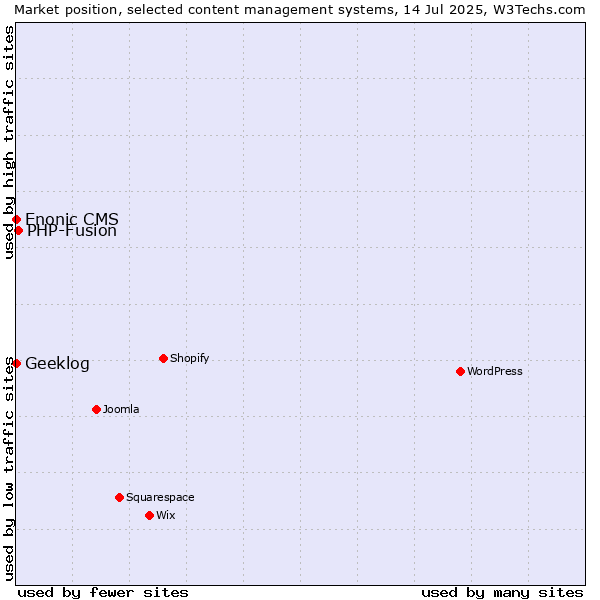 Market position of PHP-Fusion vs. Geeklog vs. Enonic CMS