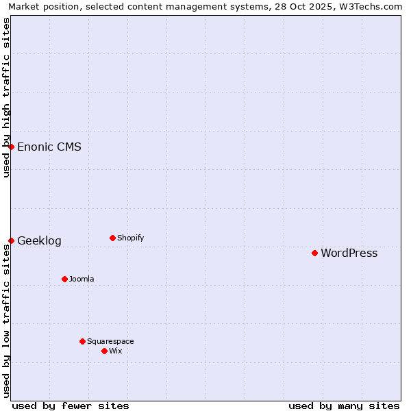 Market position of WordPress vs. Geeklog vs. Enonic CMS