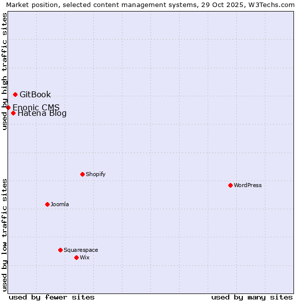 Market position of GitBook vs. Hatena Blog vs. Enonic CMS