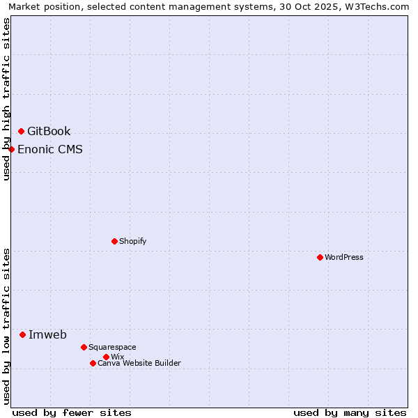 Market position of Imweb vs. GitBook vs. Enonic CMS