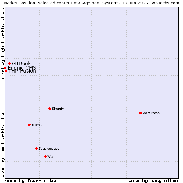 Market position of GitBook vs. PHP-Fusion vs. Enonic CMS
