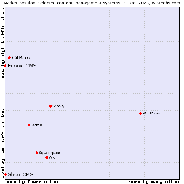 Market position of GitBook vs. ShoutCMS vs. Enonic CMS