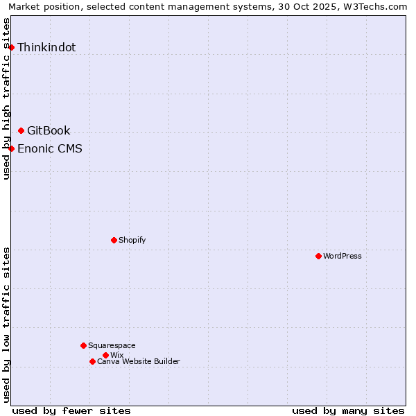 Market position of GitBook vs. Thinkindot vs. Enonic CMS