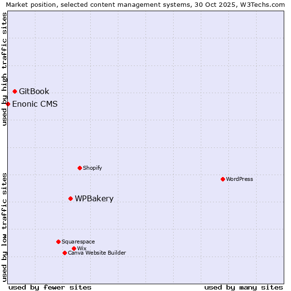 Market position of WPBakery vs. GitBook vs. Enonic CMS