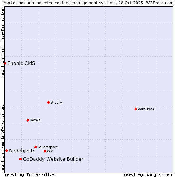 Market position of GoDaddy Website Builder vs. NetObjects vs. Enonic CMS