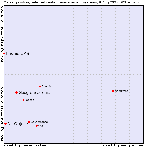 Market position of Google Systems vs. NetObjects vs. Enonic CMS