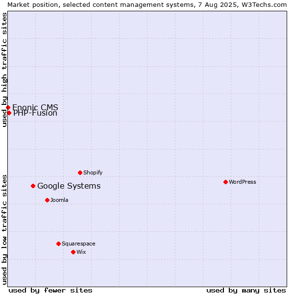 Market position of Google Systems vs. PHP-Fusion vs. Enonic CMS