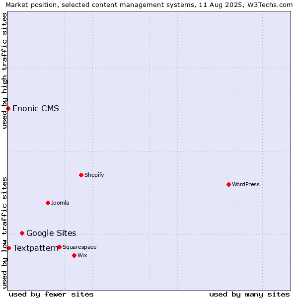 Market position of Google Sites vs. Textpattern vs. Enonic CMS