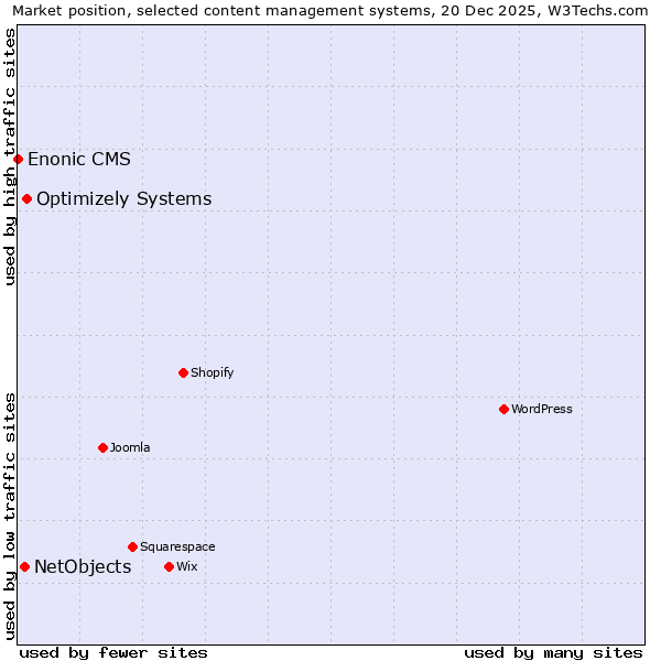 Market position of Optimizely Systems vs. NetObjects vs. Enonic CMS