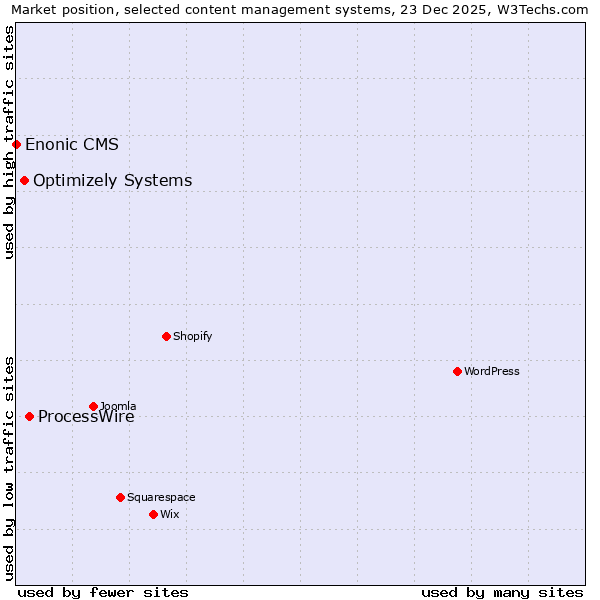 Market position of ProcessWire vs. Optimizely Systems vs. Enonic CMS