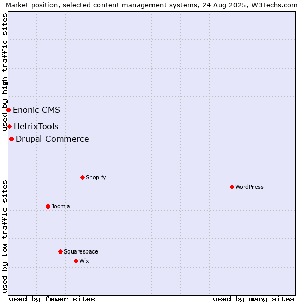 Market position of Drupal Commerce vs. HetrixTools vs. Enonic CMS