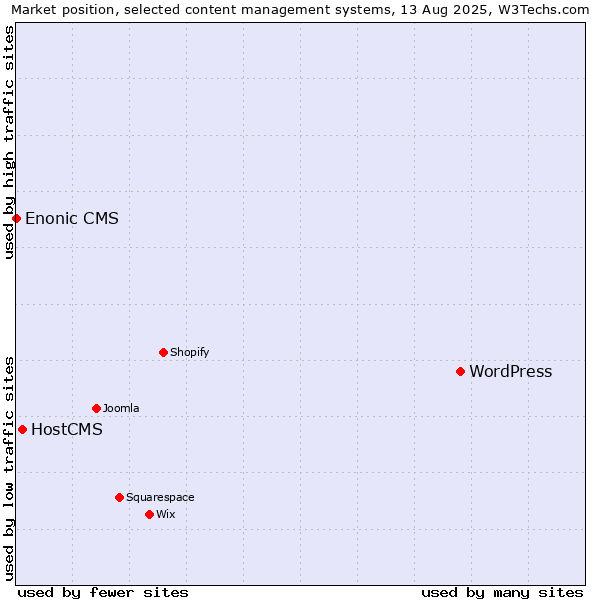 Market position of WordPress vs. HostCMS vs. Enonic CMS