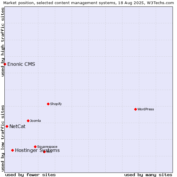 Market position of Hostinger Systems vs. NetCat vs. Enonic CMS
