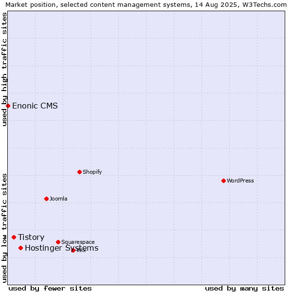 Market position of Hostinger Systems vs. Tistory vs. Enonic CMS