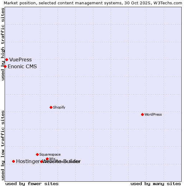 Market position of Hostinger Website Builder vs. VuePress vs. Enonic CMS
