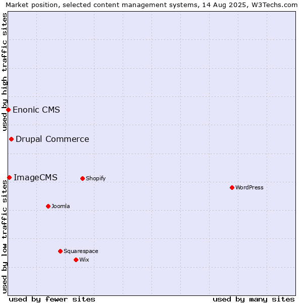 Market position of Drupal Commerce vs. ImageCMS vs. Enonic CMS