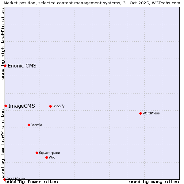 Market position of ImageCMS vs. Enonic CMS vs. Yo!Kart