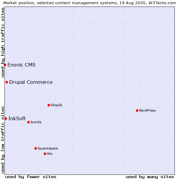 Market position of Drupal Commerce vs. InkSoft vs. Enonic CMS