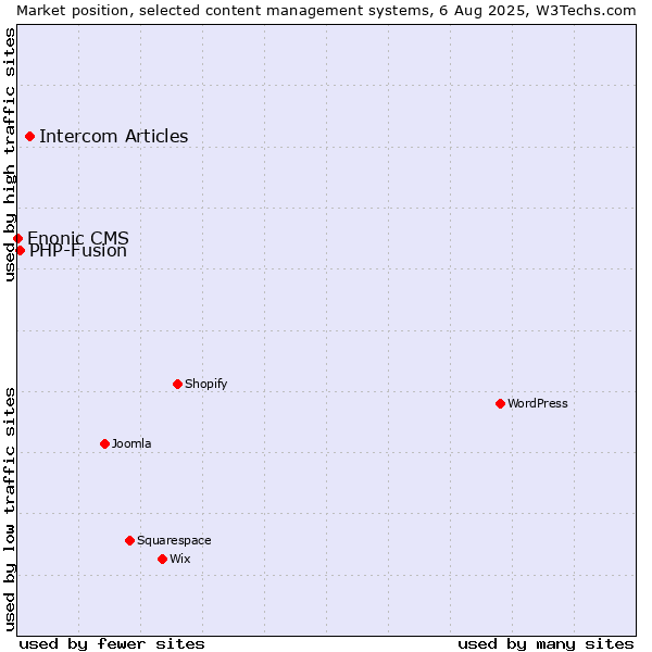 Market position of Intercom Articles vs. PHP-Fusion vs. Enonic CMS