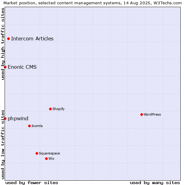 Market position of Intercom Articles vs. phpwind vs. Enonic CMS