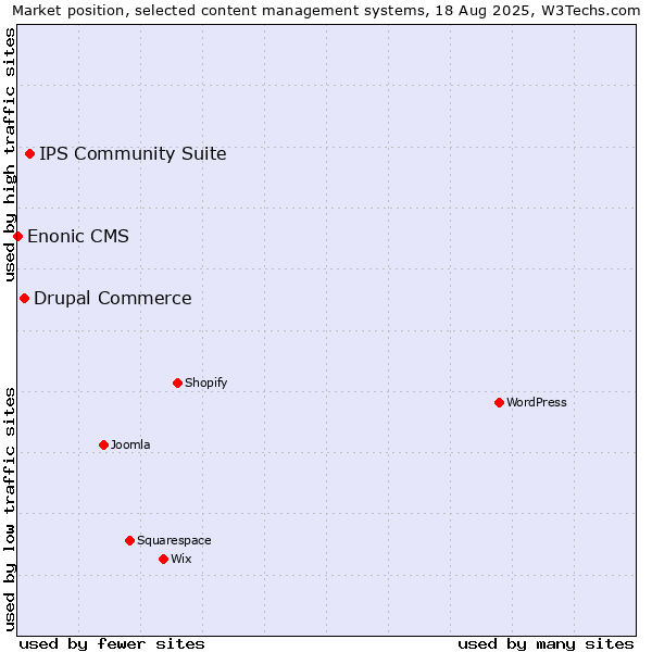 Market position of IPS Community Suite vs. Drupal Commerce vs. Enonic CMS