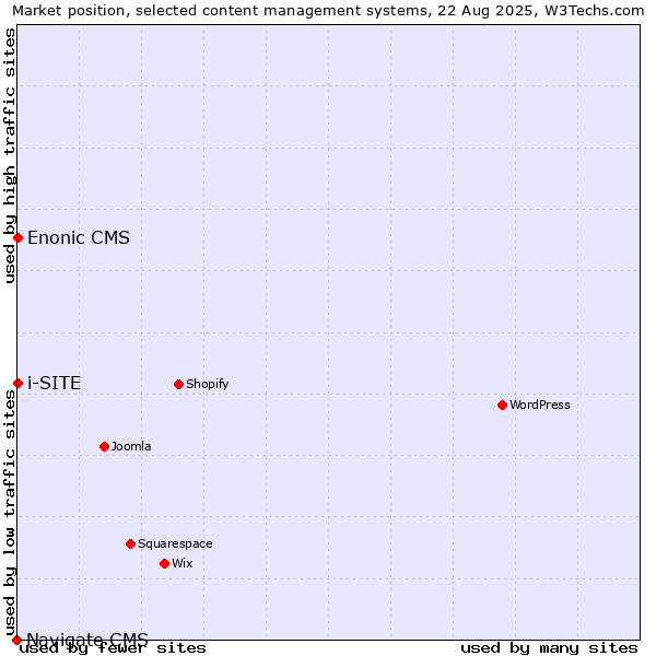 Market position of i-SITE vs. Enonic CMS vs. Navigate CMS