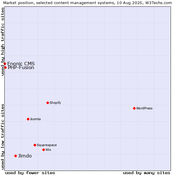 Market position of Jimdo vs. PHP-Fusion vs. Enonic CMS