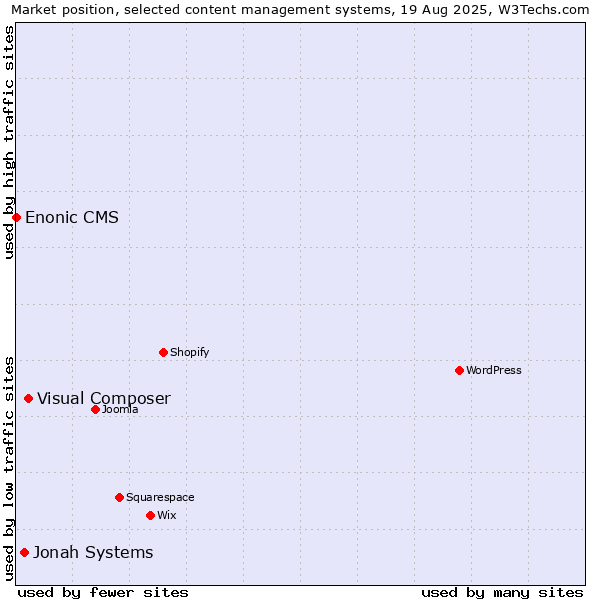 Market position of Visual Composer vs. Jonah Systems vs. Enonic CMS
