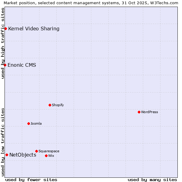Market position of NetObjects vs. Kernel Video Sharing vs. Enonic CMS