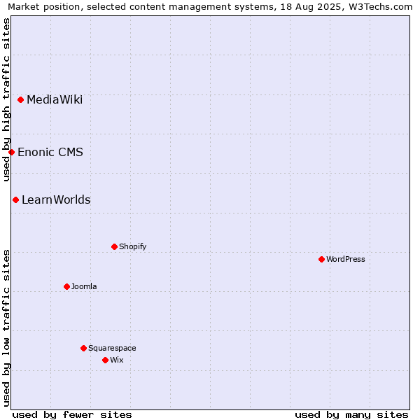 Market position of MediaWiki vs. LearnWorlds vs. Enonic CMS