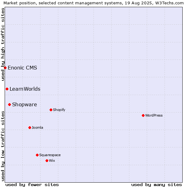 Market position of Shopware vs. LearnWorlds vs. Enonic CMS